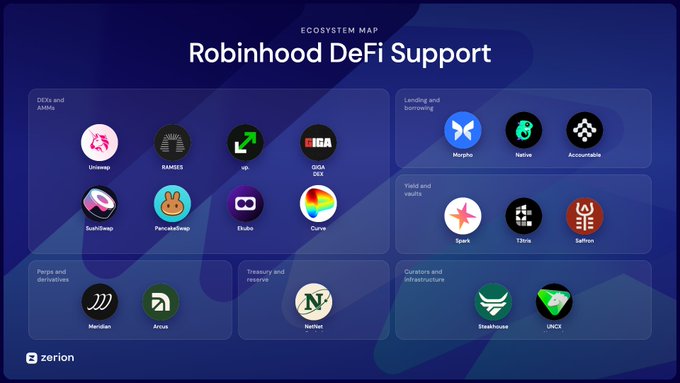 An "ECOSYSTEM MAP" titled "Robinhood DeFi Support" displaying various crypto project logos categorized into DEX, lending, yield, perps, treasury, and curators.