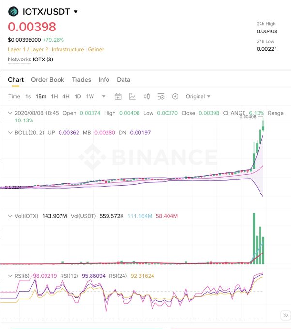 A Binance trading chart for IOTX/USDT showing the current price at 0.00398, up 79.28%, with a candlestick chart, Bollinger Bands indicator, and a significant volume spike.