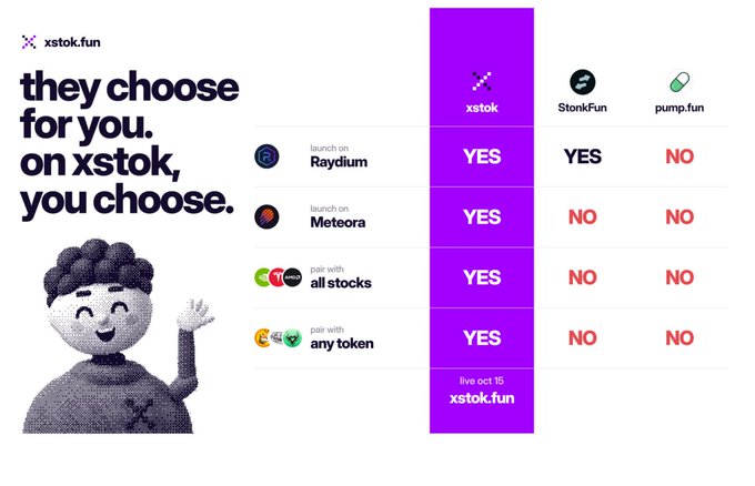 A promotional comparison chart for xstok.fun, headed with "they choose for you. on xstok, you choose." featuring a cartoon character with curly hair. The table contrasts three crypto platforms—xstok, Stonk.fun, and pump.fun—across features like launching on Raydium/Meteora and pairing with all stocks/any token, with xstok showing "YES" in purple across all rows while competitors show mostly "NO" in red, advertising a live launch on "xstok.fun."
