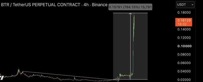 A 4-hour Binance perpetual contract chart for BTR/USDT showing a dramatic 764.15% price spike to 0.15791 from a long period of sideways consolidation near 0.02, visually validating the poster's warning about the explosive +763% move in the BTR token.