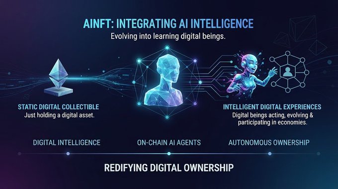 An infographic titled 'AINFT: INTEGRATING AI INTELLIGENCE - Evolving into learning digital beings,' illustrating the evolution from static digital collectibles to intelligent digital experiences with the pillars of digital intelligence, on-chain AI agents, and autonomous ownership.