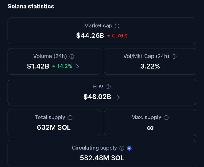 A cryptocurrency statistics dashboard for Solana showing Market cap $44.26B (-0.76%), 24h Volume $1.42B (+14.2%), FDV $48.02B, Total supply 632M SOL, Max supply ∞, and Circulating supply 582.48M SOL.
