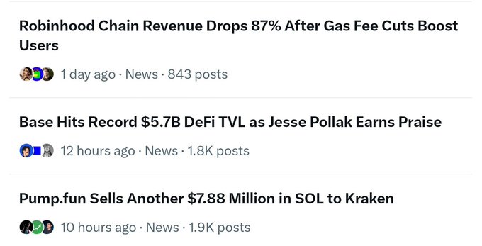 A screenshot of a crypto news feed showing three headlines: "Robinhood Chain Revenue Drops 87% After Gas Fee Cuts Boost Users" (843 posts), "Base Hits Record $5.7B DeFi TVL as Jesse Pollak Earns Praise" (1.8K posts), and "Pump.fun Sells Another $7.88 Million in SOL to Kraken" (1.9K posts), with prominent numbers like 87%, $5.7B, and $7.88 million illustrating the "numbers" referenced in the post.