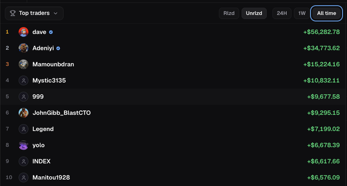 A 'Top traders' leaderboard displaying rankings for 'Rlzd' and 'Untzd' over 'All time', led by 'dave' with +$56,282.78, followed by 'Adeniyi' and others.