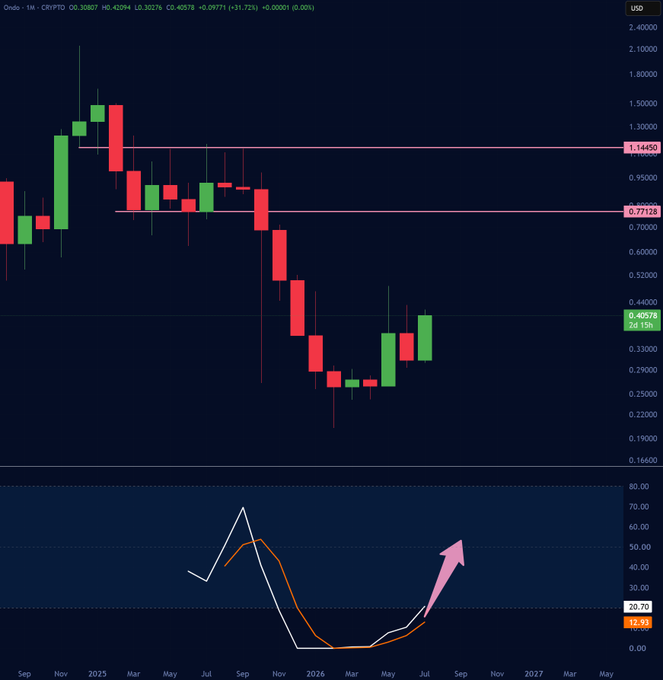 Ondo (CRYPTO) monthly candlestick chart showing significant decline from highs around $1.14-$1.78 to lows near $0.22, with a recent bounce and an RSI indicator showing a bullish crossover arrow pointing upward from oversold territory.