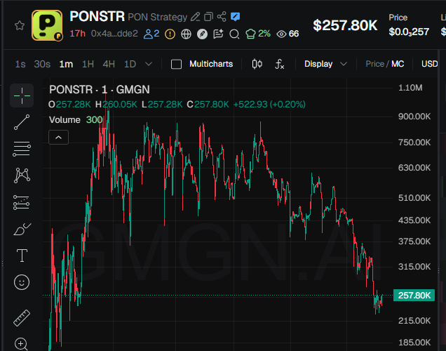 A cryptocurrency trading chart on Gmgn.ai shows PONSTR (PON Strategy) trading at $257.80K, down roughly 3x from its 1-minute chart peak around $900K, with the post caption expressing bullish conviction that both $PONSTR and the referenced token will reach much higher valuations despite the recent price decline.