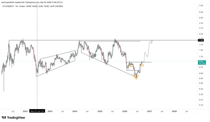 A TradingView weekly chart of ETH/USDT (K Kraken) shows Ethereum's price action from 2022 through projected 2028, featuring a multi-year descending channel that has recently broken out upward with a sharp rally, annotated with orange circles marking the bottom and a blue line indicating a potential path toward the all-time high resistance near $2,700. The chart visually supports the post's bullish thesis by showing a completed bottoming structure followed by a strong impulsive breakout, suggesting an upcoming expansion phase toward previous highs.