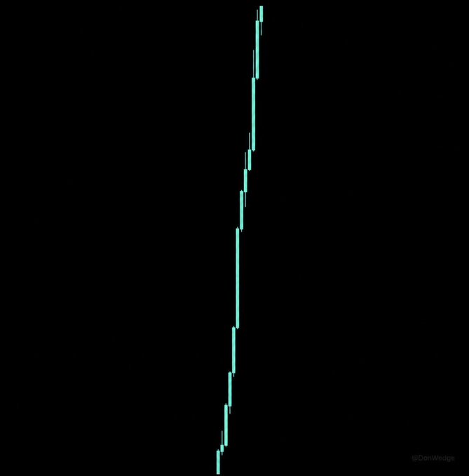 A simple candlestick chart displays a sharply rising price trend, with teal candles climbing nearly vertically from the bottom of the chart to the top, representing an explosive bullish breakout. The image visually answers the post's challenge by showing the kind of dramatic upward surge the user wants to identify in a ticker.