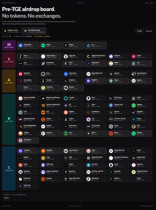The image features a black-and-white screenshot of an airdrop board or list page, likely for TGE purposes such as airdrops from certain projects. The webpage displays a list of 100+ Airdrop projects, and a user can easily see which projects are currently active and others that are not. The post encourages users to explore the list by searching for specific project names.