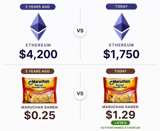 The image humorously compares the performance of Ethereum ($4,200 five years ago vs. $1,750 today) with Maruchan Ramen noodles ($0.25 vs. $1.29 today), noting the ramen has gained 416%—outperforming Ethereum's decline. This visual supports the post's sentiment that crypto investors have suffered "5 years of pain" with negative returns while even cheap instant noodles have yielded better gains.