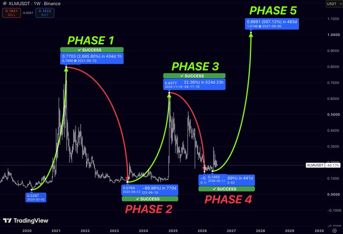 A TradingView chart of XLM/USDT showing five labeled phases (Phase 1-5) marked with success tags and percentage gains, suggesting a bullish multi-phase accumulation pattern from 2020 to 2030.