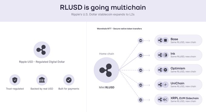 The image features a colorful infographic that explains the concept of Ripple cryptocurrency using symbols and icons, with the main message stating "RLUSD is going multichain". The infographic includes several icons representing different elements related to Ripple, such as a bank, transactions, and payments. It also displays a flowchart that demonstrates how Ripple works in comparison to traditional methods like Ripple Cash or Bitcoin Cash. In one part of the post, there is a caption about @Ripple's RLUSD stablecoin on @base, possibly indicating the relationship between Ripple and blockchain technology used for cryptocurrency transactions.