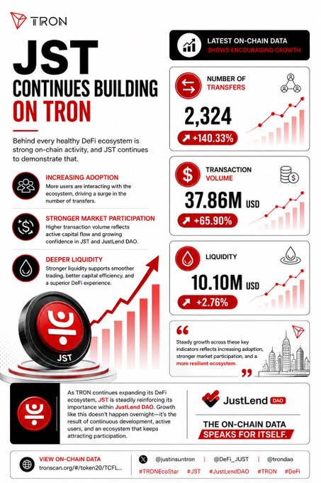 A TRON promotional infographic highlights JustLend (JST) on-chain growth, showing 2,324 transfers (+140.33%), $37.86M transaction volume (+65.90%), and $10.10M liquidity (+2.78%), reinforcing the post's message that JST's expanding metrics signal a healthy DeFi ecosystem on TRON.