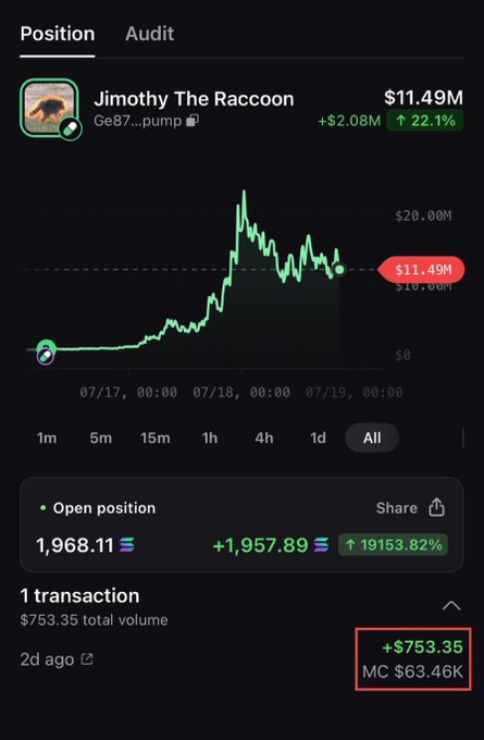 A mobile trading interface shows a position in "Jimothy The Raccoon" (Ge87...pump) currently valued at $11.49M, up 22.1% (+$2.08M), with a single transaction from 2 days ago showing a +$753.35 gain (+19153.82%) on a 1,968.11 token position entered at a $63.46K market cap. The chart illustrates the post's claim of a meme coin turning a small initial investment into massive gains within two days, exemplifying the type of explosive returns that attract retail traders to crypto.