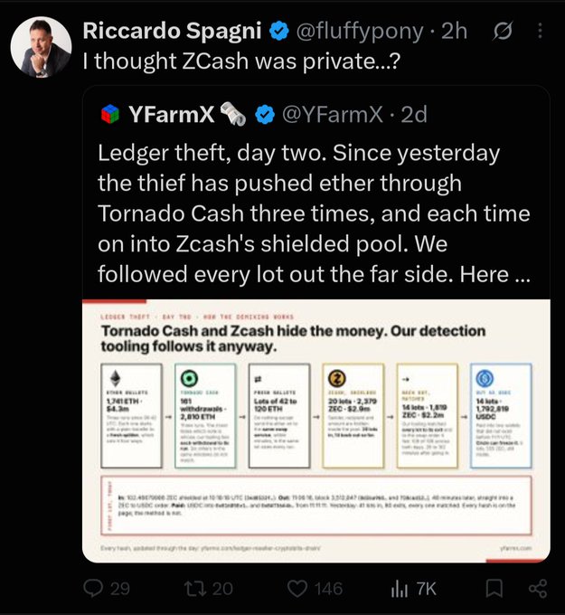A screenshot of an X post by Riccardo Spagni (@fluffypony) questioning ZCash's privacy, quoting a YFarmX post titled 'Ledger theft, day two' about tracking stolen ether through Tornado Cash and Zcash's shielded pool.