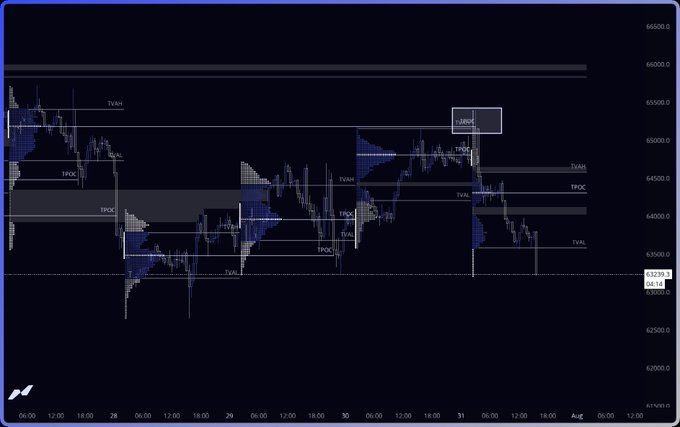 A Bitcoin (BTC) price chart on a dark theme shows the recent price action tagging the ~$65,200 nPOC (naked point of control) level before dropping sharply toward the mid-$63,000s, with visible volume profile zones labeled TPOC and TVAL highlighting key support/resistance levels around 63,700-65,500.
