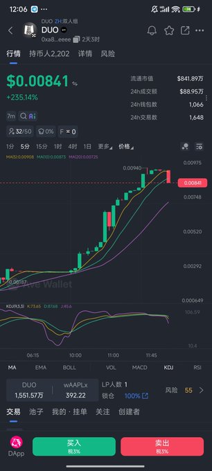 A cryptocurrency trading chart for the DUO/USDT pair showing a price of $0.00841 with +235.14% gain, displaying candlestick charts and technical indicators like MA, EMA, BOLL, and MACD.