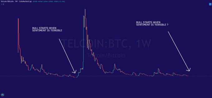 A TradingView weekly candlestick chart of TelloCoin/Bitcoin (TELCOIN:BTC, 1W) with annotations reading "BULL STARTS WHEN SENTIMENT IS TERRIBLE" pointing to two low points on the chart.
