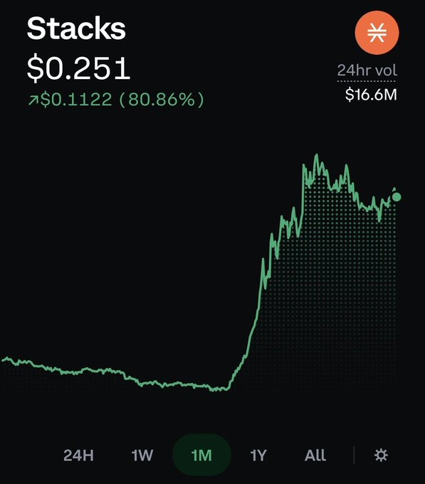 A cryptocurrency price chart showing Stacks (STX) at $0.251, up $0.1122 (80.86%) over 24 hours, with $16.6M in 24-hour volume.