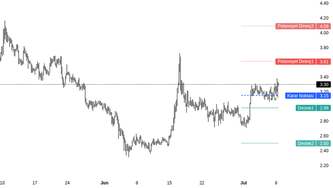 A stock chart showing price action between June and July with resistance levels marked as 'Potansiyel Direnç1 (4.09)' and 'Potansiyel Direnç2 (3.61)', and support levels marked as 'Karar Noktası 3.15', 'Destek1 2.99', and 'Destek2 2.50'.