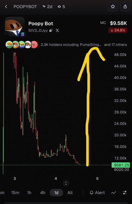 A financial chart for the token 'POOPYBOT' showing a market cap of $9.58K and a sharp recent surge highlighted by a thick yellow hand-drawn line, with 2.3K holders visible.