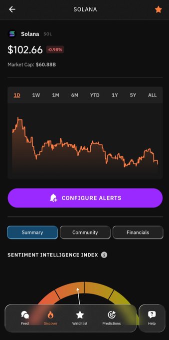 A cryptocurrency app screen displaying Solana (SOL) priced at $102.66 with a -0.98% change, market cap of $60.88B, a price chart, and a 'SENTIMENT INTELLIGENCE INDEX' gauge.