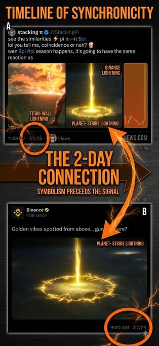 Infographic titled 'TIMELINE OF SYNCHRONICITY' and 'THE 2-DAY CONNECTION' comparing a 'Titan-Wall Lightning' event from a StackingPi tweet with a 'Planet-Strike Lightning' event from Binance, suggesting a correlation.