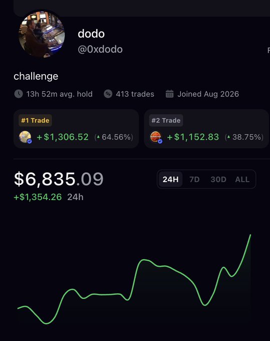 A trading profile for user 'dodo' (@0xdodo) showing a challenge with $6,835.09 (+$1,354.26 in 24h), 413 trades, and a green performance chart over time.