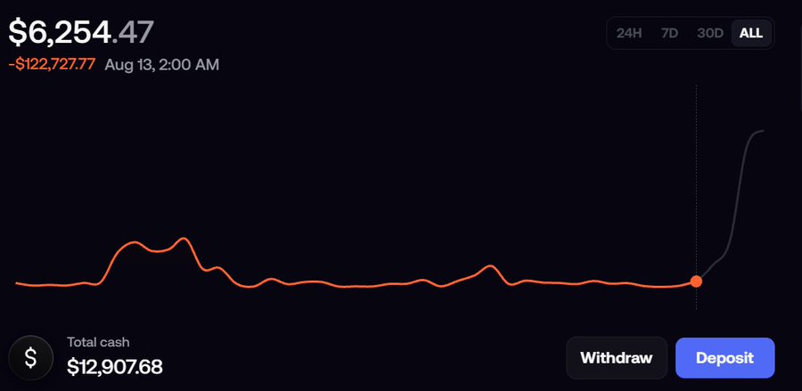 A crypto trading graph shows a sharp increase in value on the "ALL" time frame, contrasting with a previous balance of $6,254.47 on August 13th and a total cash of $12,907.68. This visual represents the "20 days difference" mentioned in the post, highlighting a significant gain.