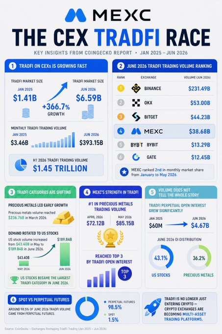 A MEXC infographic titled 'THE CEX TRADFI RACE' summarizing CoinGecko data from Jan 2025 to Jun 2026, highlighting a 366.7% growth in TradFi market size to $6.59B and MEXC's ranking among exchanges like Binance, OKX, and Bitget.