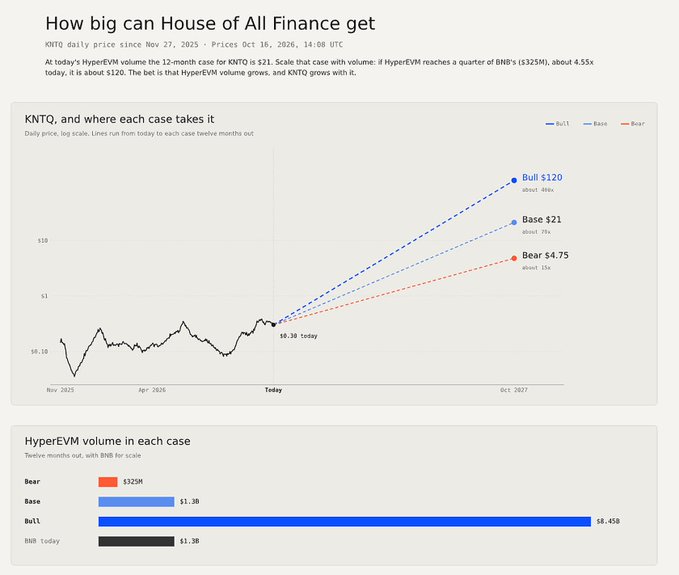 The image presents a bull/base/bear case analysis for KNTQ (House of All Finance), projecting a 12-month price of $120 (bull, 46x), $21 (base, 14x), or $4.75 (bear, 15x) from a current $0.30 price, tied to HyperEVM volume potentially reaching 25% of BNB's $325M—supporting the claim that Hyperliquid offers an asymmetric bet as a home for frontier markets like KNTQ.