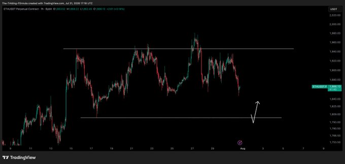 A TradingView candlestick chart for ETH/USDT Perpetual Contract showing price action between approximately $1,780 and $1,980, with horizontal support/resistance lines and a hand-drawn arrow indicating potential upward movement.