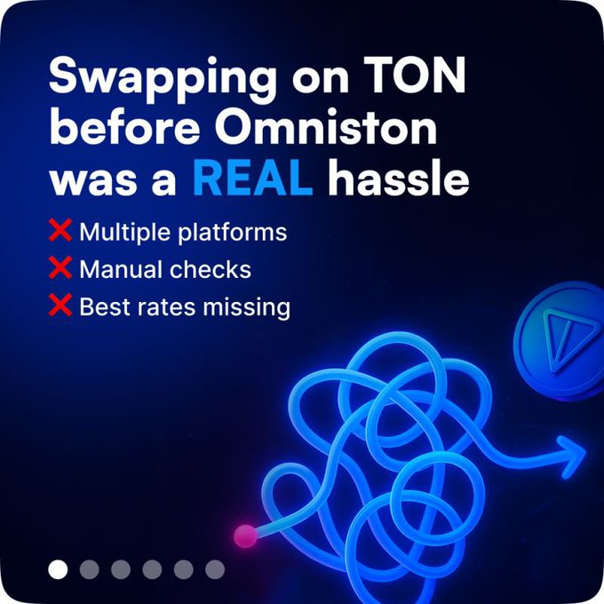 A promotional graphic with the text 'Swapping on TON before Omniston was a REAL hassle' listing issues like multiple platforms, manual checks, and missing best rates, accompanied by a tangled blue arrow illustration.