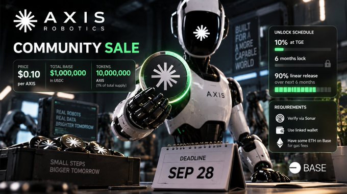 A promotional banner for an AXIS ROBOTICS community sale displays details including a price of $0.10 per AXIS, a $1,000,000 total raise, 10,000,000 tokens, and a deadline of SEP 28 on the Base platform.