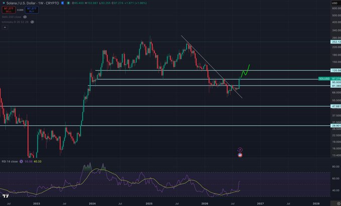 A weekly SOL/USD chart shows Solana priced at $97.277 with an RSI of 55.56, featuring a descending trendline breakout and an annotation suggesting potential resistance at $120, supporting the post's outlook on limited dip opportunities.