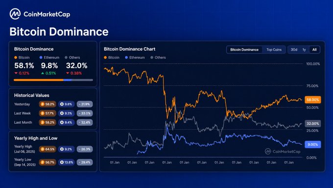 A CoinMarketCap dashboard displaying Bitcoin Dominance metrics, showing BTC at 58.1% (down 0.13%), Ethereum at 9.8%, and Others at 32.0%, alongside a chart tracking the decline from the yearly high of 64.5% (July 8, 2025) to its current level, illustrating Bitcoin's weakening grip on the crypto market as altcoins continue gaining share.