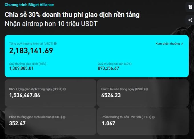 A Vietnamese-language Bitget Alliance dashboard showing a "Chương trình Bitget Alliance" (Bitget Alliance Program) with over 10 million USDT in airdrops, featuring 2,183,141.69 USDT in total rewards (split into 1,309,885.01 trading pool and 873,256.67 asset pool), daily trading volume of 1,536,467.84 USDT, and estimated rewards of 352.47 USDT for trading and 1.067 USDT for holdings.