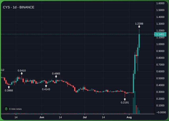 TradingView chart showing CYS cryptocurrency on Binance with a daily timeframe, displaying a significant price spike reaching 1.2288 in August from lows around 0.2191.