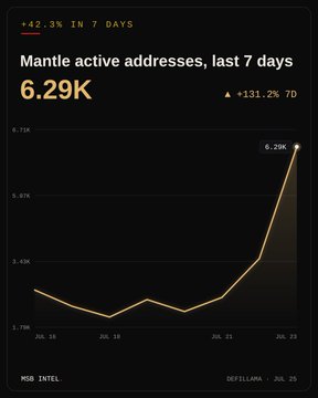 A line graph titled 'Mantle active addresses, last 7 days' shows an increase to 6.29K, representing a +131.2% gain over 7 days, labeled '+42.3% IN 7 DAYS'.