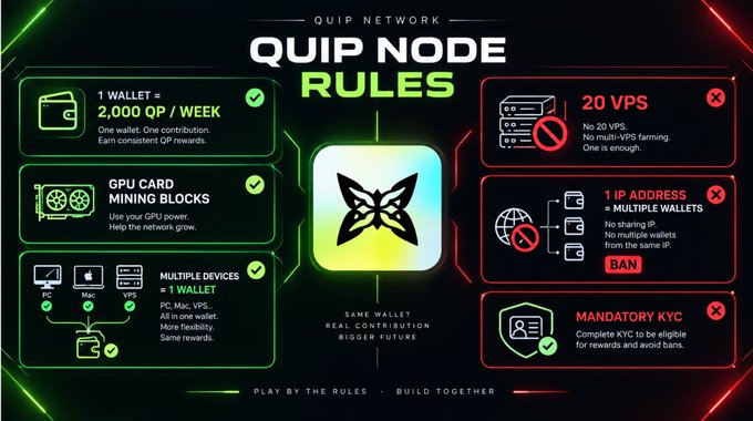 An infographic titled 'QUIP NETWORK QUIP NODE RULES' listing approved activities like '1 WALLET = 2,000 QP/WEEK' and prohibitions like '20 VPS' and 'MANDATORY KYC'.