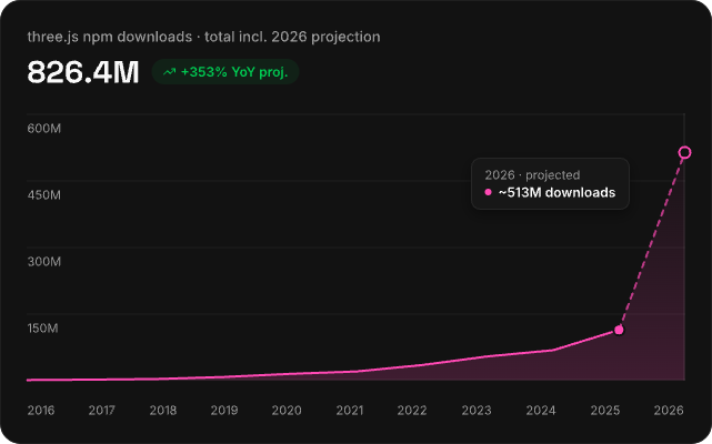 A line graph showing 'three.js npm downloads' growth from 2016 to 2026, with a current total of 826.4M and a projected ~513M downloads in 2026.