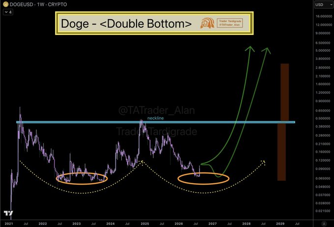 The image shows a DOGEUSD weekly chart on TradingView with a "Doge - <Double Bottom>" annotation, highlighting two orange-circled troughs near 2023 and 2027, with green arrows projecting a sharp upward breakout toward ~$16 by 2028-2029. The caption reflects the post's hopeful sentiment that DOGE has historically formed this double bottom pattern and could rally significantly from here.