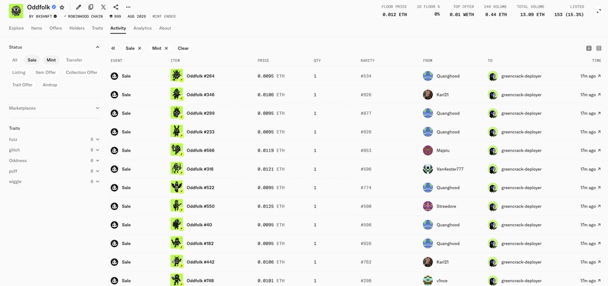 A screenshot of the Oddfolk NFT collection's Activity page on a marketplace, showing recent sales with a floor price of 0.012 ETH, 153 items listed (15.3%), and multiple transactions (all marked "Sale") occurring 17 minutes ago, with buyers purchasing Oddfolk NFTs (ranging from #40 to #748) from sellers like Quanghood, Karl21, Majelu, and others, all transferring to greencrack-deployer.