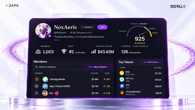 A ZAPS profile dashboard for 'NoxAeris' (@NoxAeris) with 16.9K followers, showing a clan score of 925 (Oracle rank), trading volume of $43.43M, and top members and tokens lists.