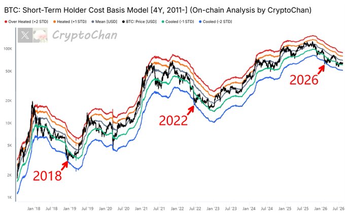 A logarithmic-scale chart from CryptoChan tracks Bitcoin's price against the Short-Term Holder Cost Basis Model from 2011 onward, with the black BTC/USD price line dipping to touch the lower "Cooled (-2 STD)" blue band at the 2018, 2022, and projected 2026 cycle lows. The chart highlights how each bear-market bottom has historically coincided with price hitting this -2 standard deviation threshold of short-term holder cost basis.