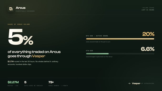 A dark-themed dashboard for Arcus exchange shows "5% of everything traded on Arcus goes through Vesper" along with statistics: BTC-USD at 20%, ETH-USD at 6.6%, and $2.27M routed in the last 24 hours.