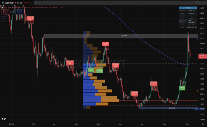 A TradingView candlestick chart of eGold ($EGLD) showing a recent sharp price surge from around $2.60 to $5.50, breaking above the Daily EMA 200 (blue line) and the $5.23 supply level for the first time since November 2024, with an overlaid Volume Profile highlighting key trading zones between $3.50-$5.00.