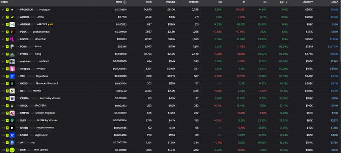 A dark-themed cryptocurrency market dashboard showing various tokens including PRE, ARB, HOOK, PONKE, BOME, and POPCAT with their prices, volumes, and percentage changes.