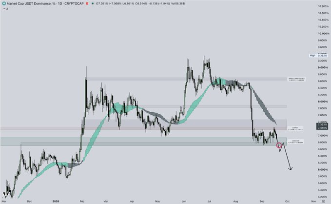 A daily chart of the USDT Dominance (USDT.D) showing a recent sharp decline from around 9% down toward the key 7.04% level, with a red circle highlighting a potential breakdown that aligns with the post's claim that a drop below 6.7% would signal major altcoin momentum.
