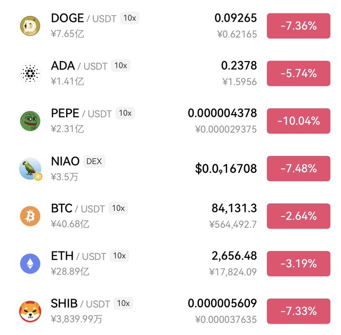A cryptocurrency price chart showing major tokens in decline including DOGE (-7.36%), ADA (-5.74%), PEPE (-10.04%), NIAO (-7.48%), BTC (-2.64%), ETH (-3.19%), and SHIB (-7.33%), all paired against USDT.